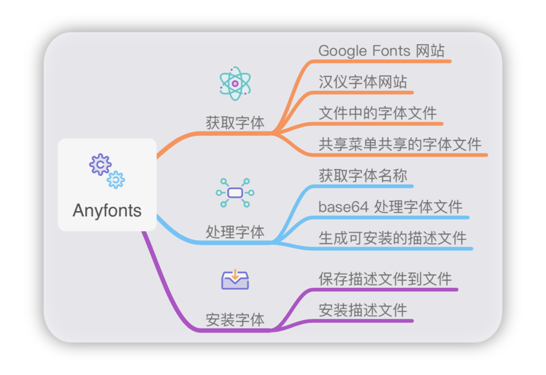 用捷徑實現更方便的字體管理 用捷徑實現更方便的字體管理