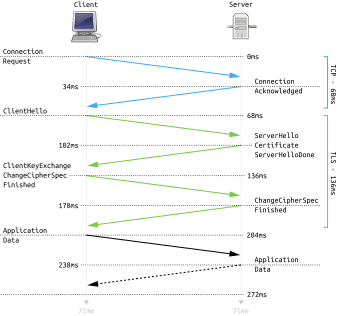 利用TLS 1.3网站加载更安全及更快速插图