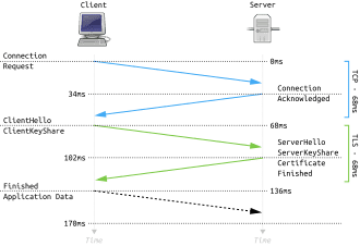利用TLS 1.3网站加载更安全及更快速插图1