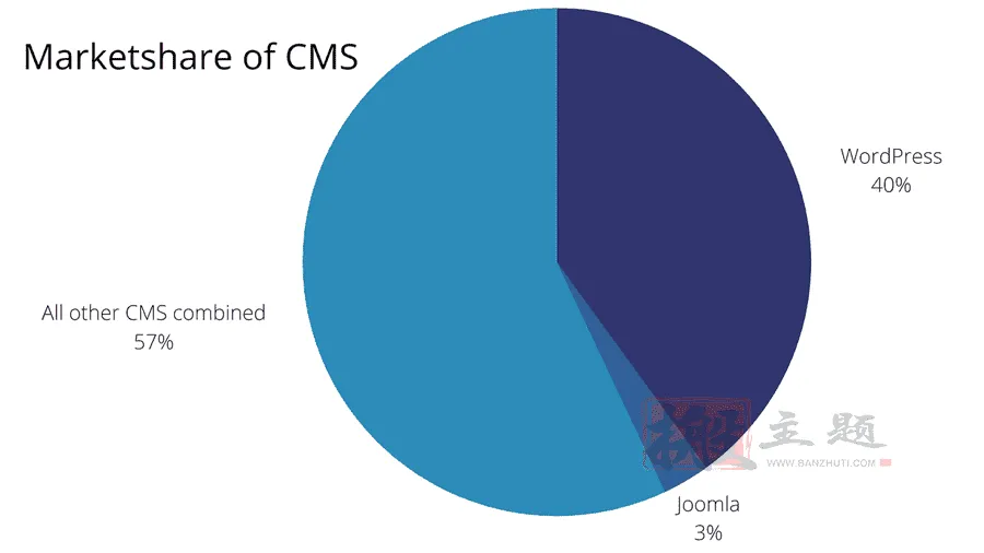 Joomla与WordPress对比 哪个是更好的CMS插图