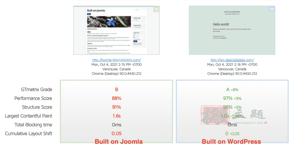 Joomla与WordPress对比 哪个是更好的CMS插图8