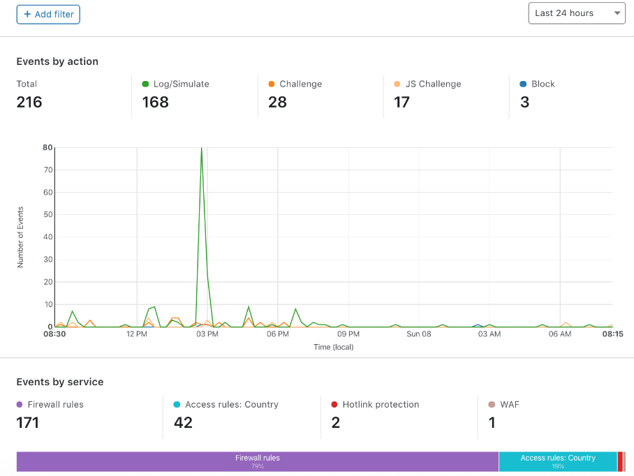 Cloudflare 仪表板