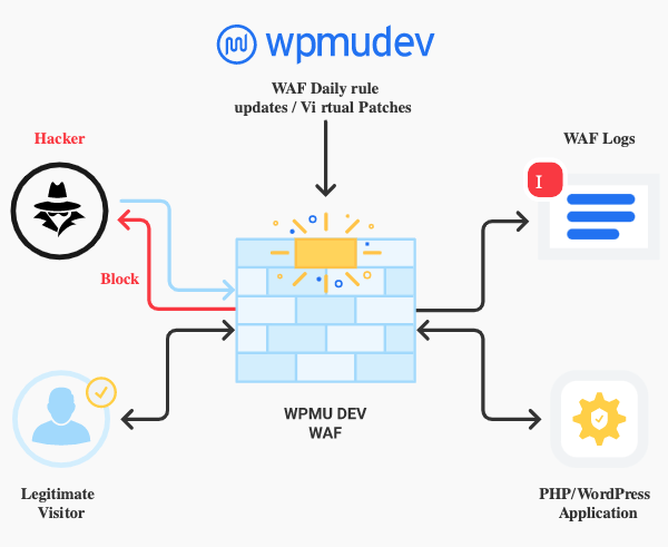 看看我们的 WAF 如何阻止攻击者