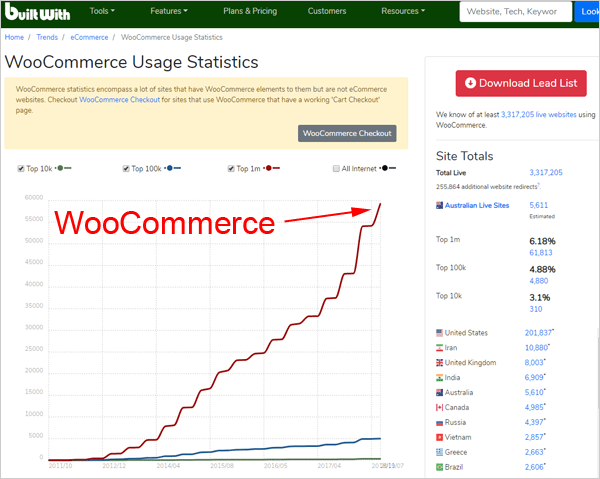 WooCommerce 使用情况统计