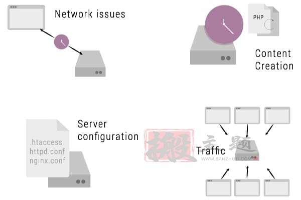 如何减少WordPress的TTFB时间及提高页面加载速度插图2
