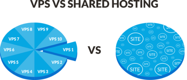 VPS 与共享虚拟主机