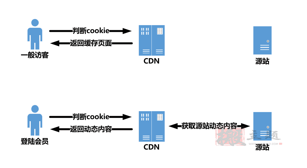 CloudFlare免费CDN根据登陆状态进行缓存设置图文教程插图1