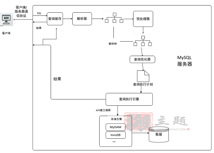 网站优化加速之MySQL查询缓存优化/内存管理及优化/MySQL锁问题全解析插图1