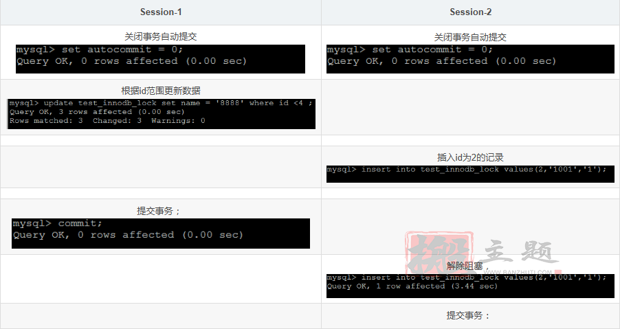 网站优化加速之MySQL查询缓存优化/内存管理及优化/MySQL锁问题全解析插图25