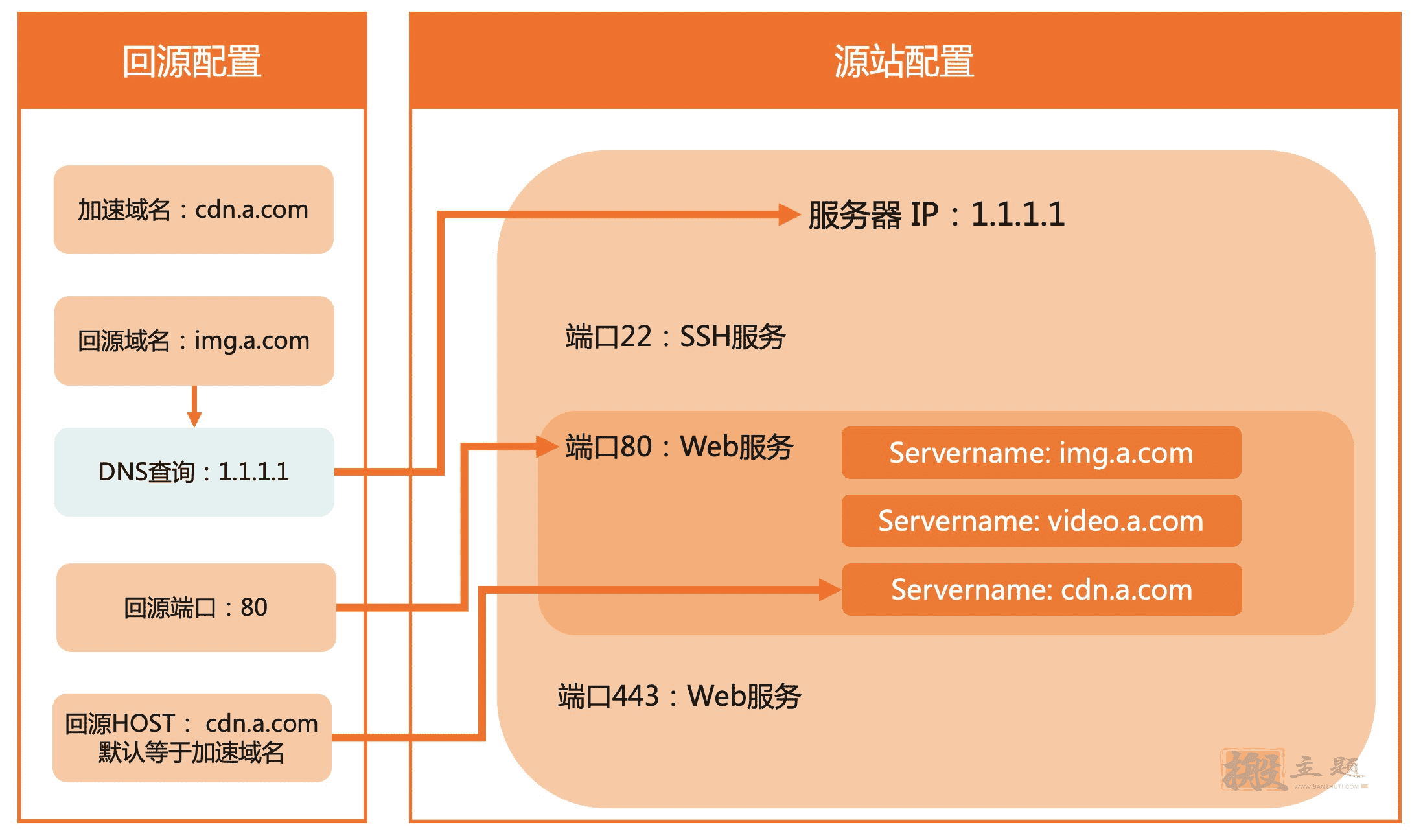 阿里雲CDN從域名添加到緩存設置優化全圖文教程插圖3