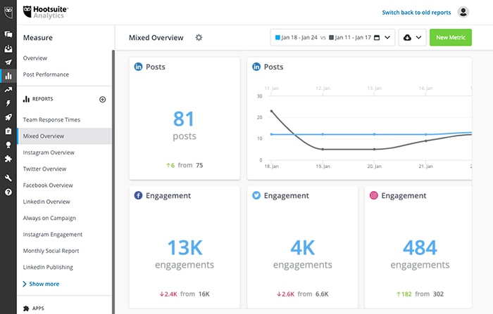 Hootsuite 报告社交指标