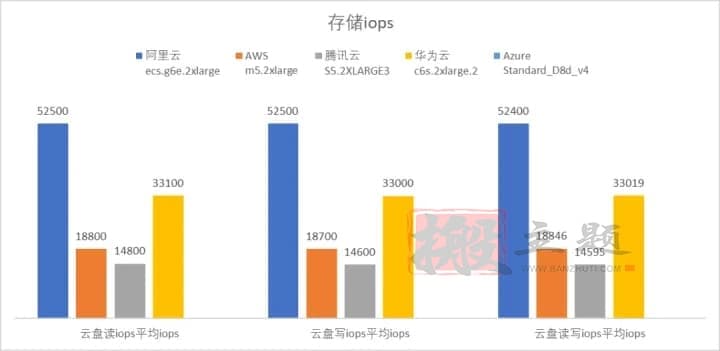 阿里云 腾讯云 华为云 AWS Azure云服务器对比深度评测插图9