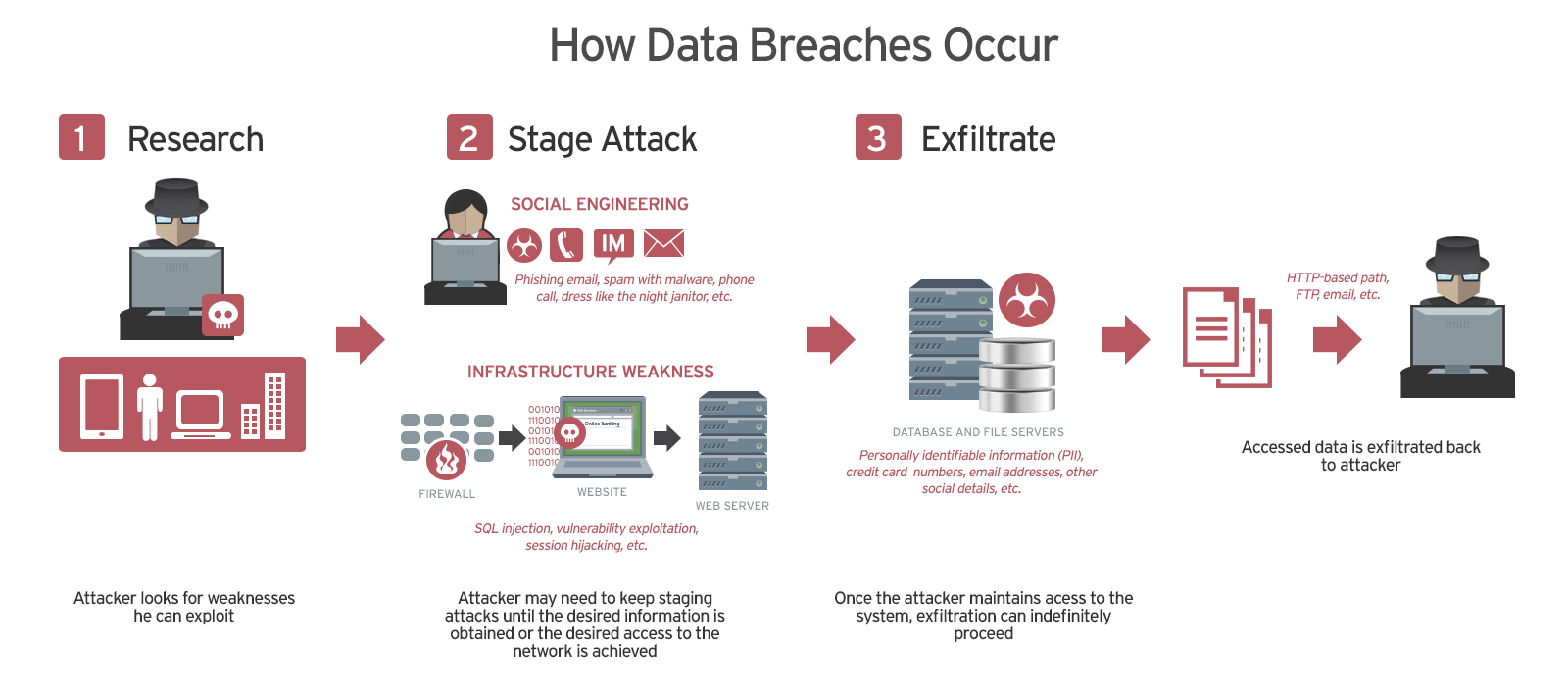 Trendmicro：數據泄露是如何發生的