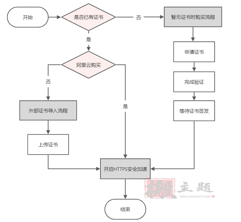 阿里云CDN及HTTPS配置超详细图文教程插图1