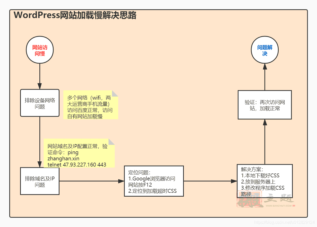 使用国外WordPress主题后网站访问慢优化加速解决教程插图1