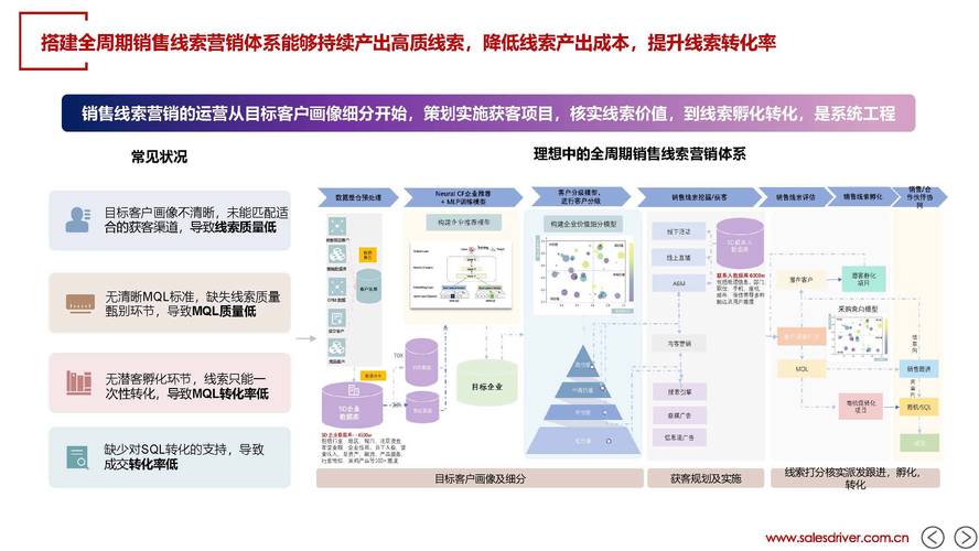 如何用DIV+CSS打造营销网站，提升转化率？
