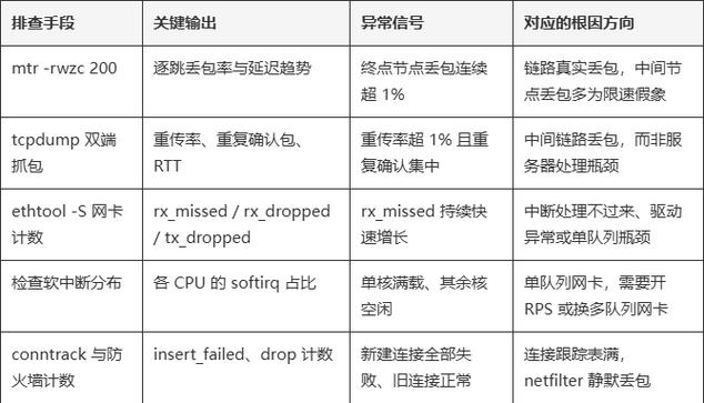 如何通过服务器技术有效解决丢包问题，保障网络稳定？