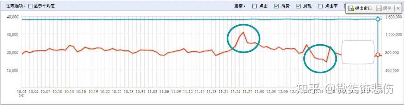 如何通过SEM优化，实现高点击率却低咨询率的难题娱乐？