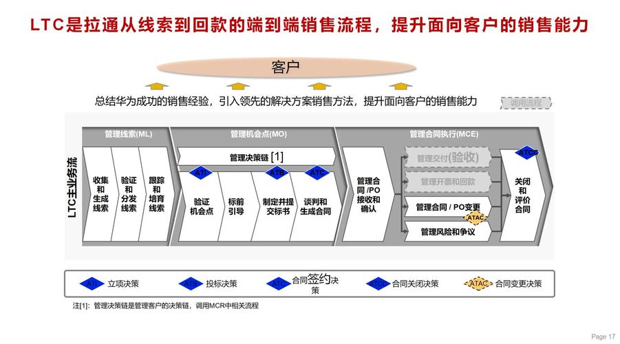 如何通过营销型网站建设流程获得精准客户和提升转化率？