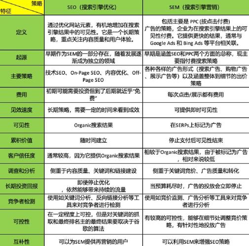 学习SEO与SEM区别，如何提升网站排名和流量？