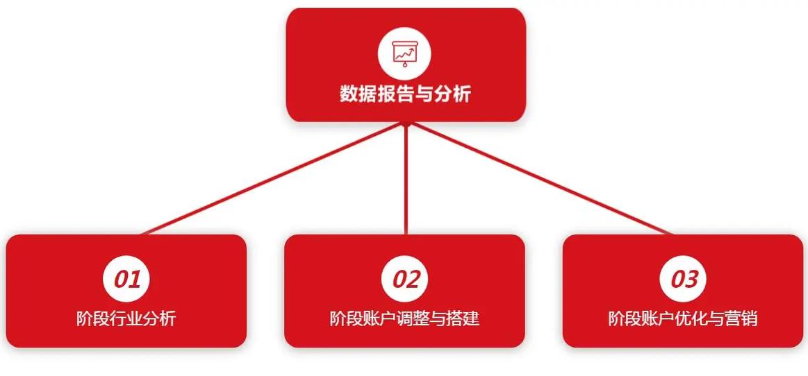 sem竞价托管收费标准具体如何，能节省多少广告费？