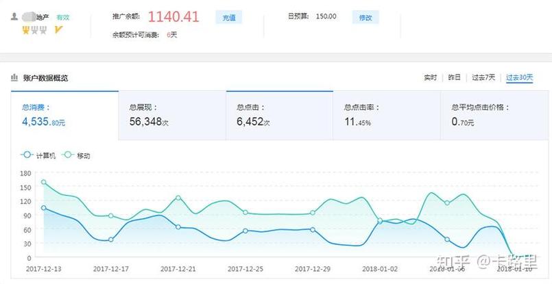 SEM竞价推广每天投入多少预算能最大化转化效果？