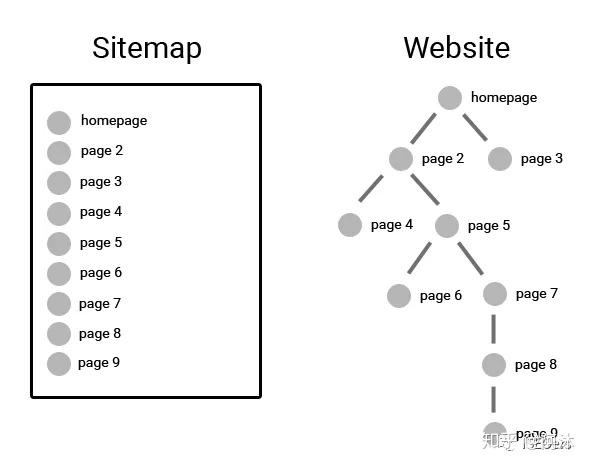 阅读本文，快速掌握sitemap.xml和sitemap.html的区别及优化技巧！
