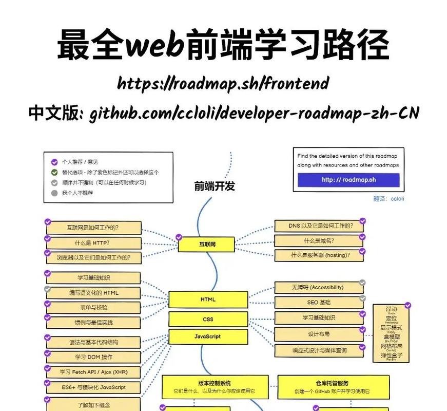 学习Web设计开发，如何避免陷入哪些常见误区，快速提升技能？