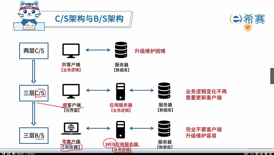 阅读本文，能直接了解B/S三层架构如何带来哪些具体优势与不足吗？