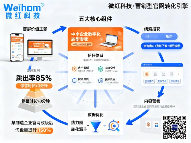 成都营销型网站设计，如何打造高效转化功能？