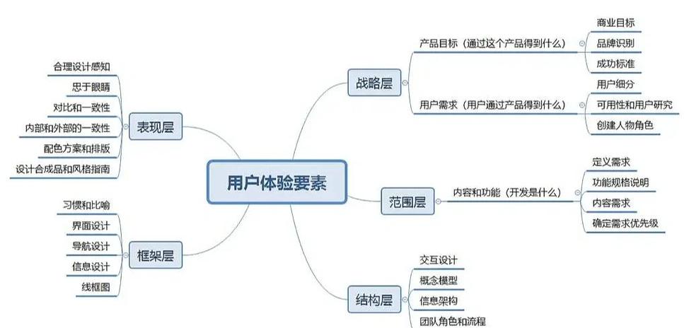 如何网站用户体验设计，让阅读者获得更优阅读体验？