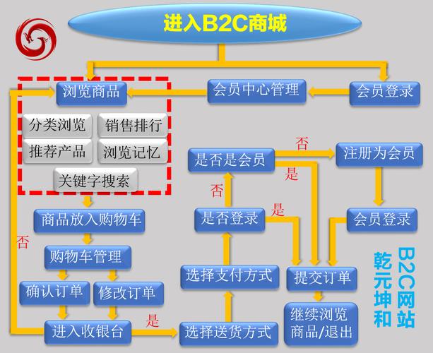 B2C网站建设方案，如何避免常见问题，提升用户体验？