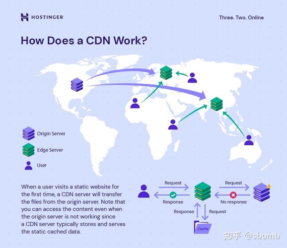 CDN加速原理是什么能让我网站访问速度更快吗？