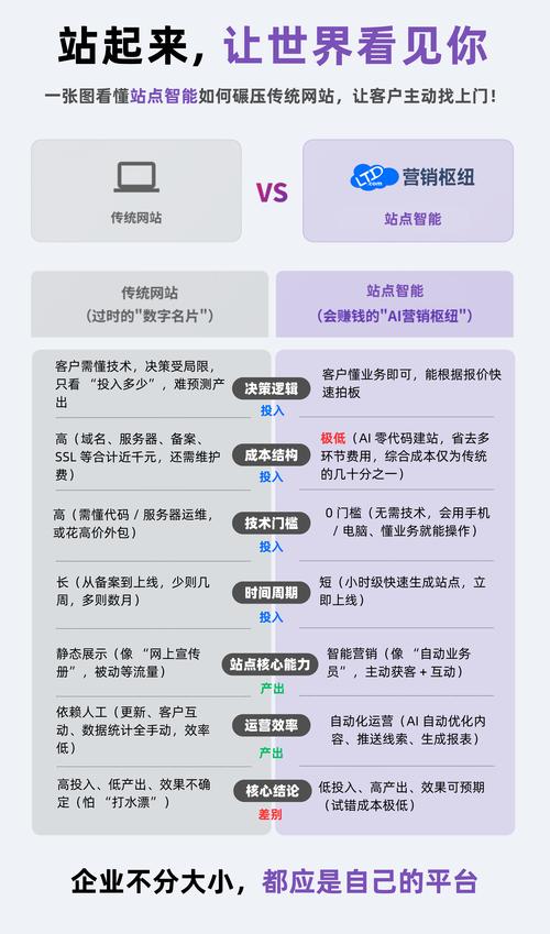 学习智能建站与人工建站区别，如何提升网站建设效率与效果？
