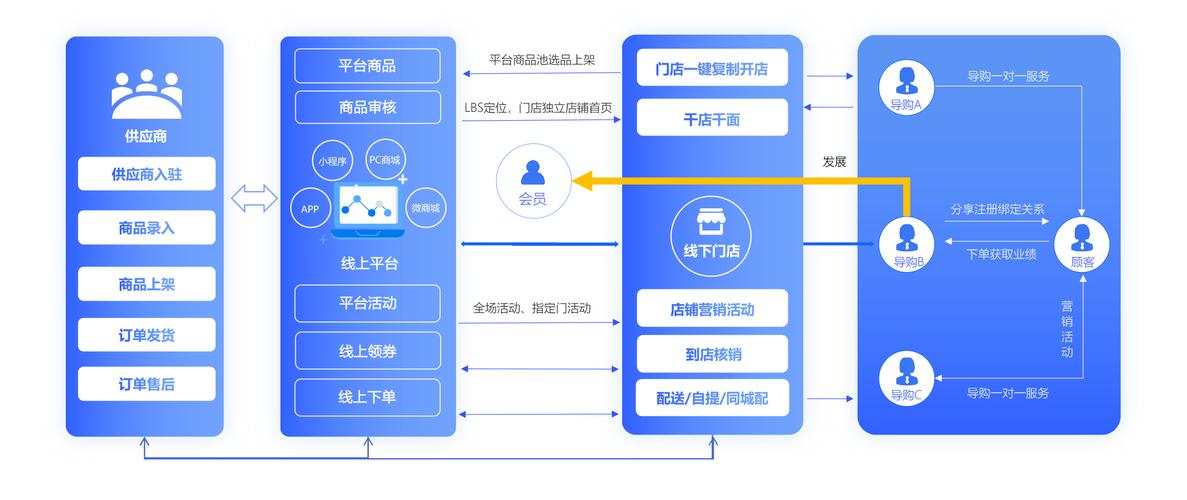 建设企业购物网站，如何打造高效转化率？