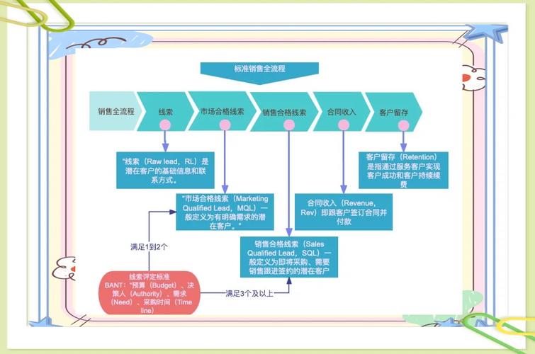 学习网络营销，如何高效完成每个阶段？