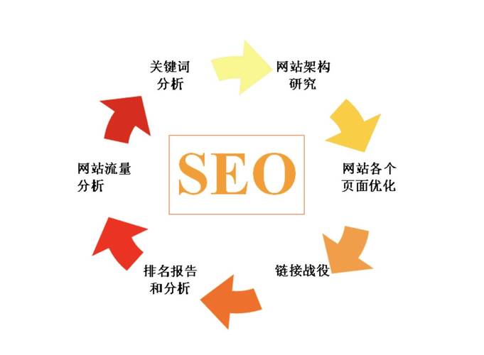 学习SEO多样化组合优化，我能获得哪些具体优化效果？
