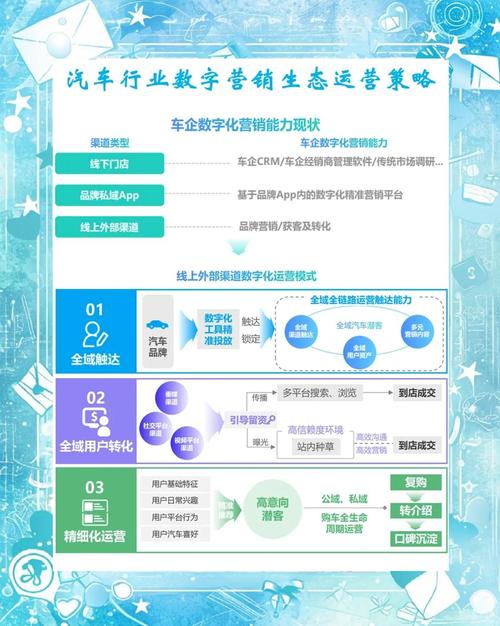 汽车制造业如何通过互联网营销实现精准客户转化？