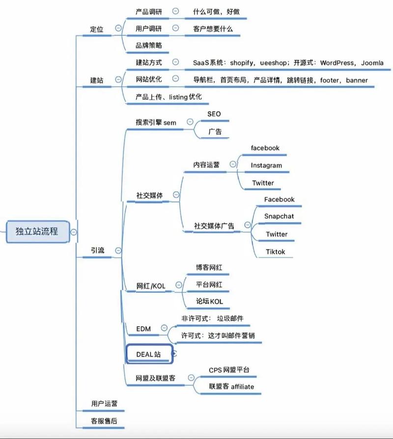 如何通过建站流程快速提升网站流量和用户体验？