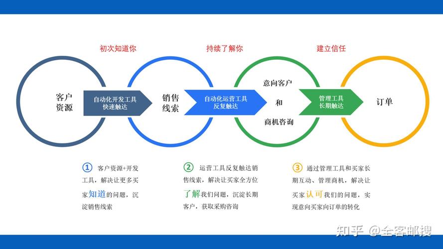 如何建设外贸网站，轻松提升业绩与客户转化率？
