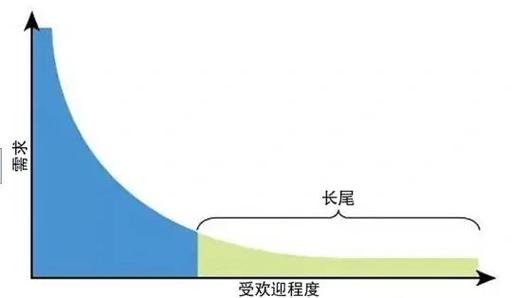 学习长尾理论，如何精准定位我的目标客户？