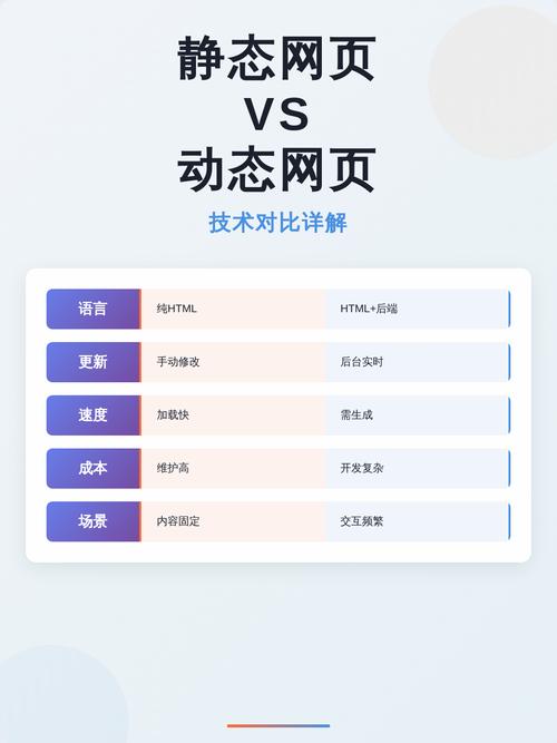 成都网站建设，动态网页与静态网页有何区别，如何选择更适合自己的网站？