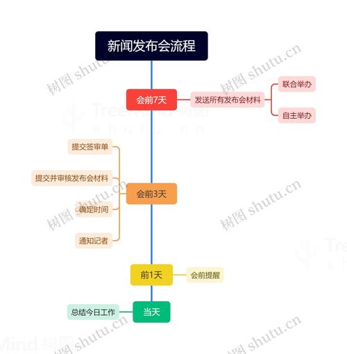 阅读新闻稿发布流程，掌握发布技巧？
