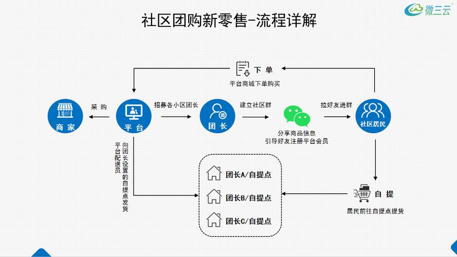 如何轻松招募社区团购团长，盈利？