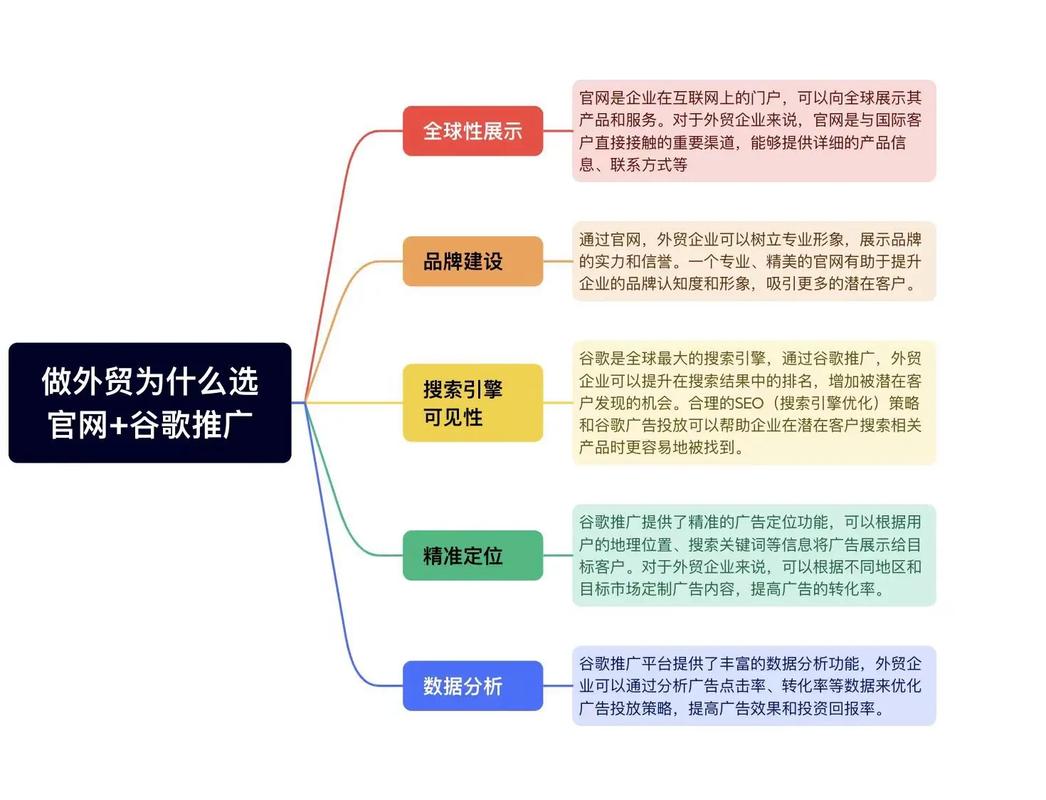如何通过5个外贸网站推广方法快速提升谷歌排名？