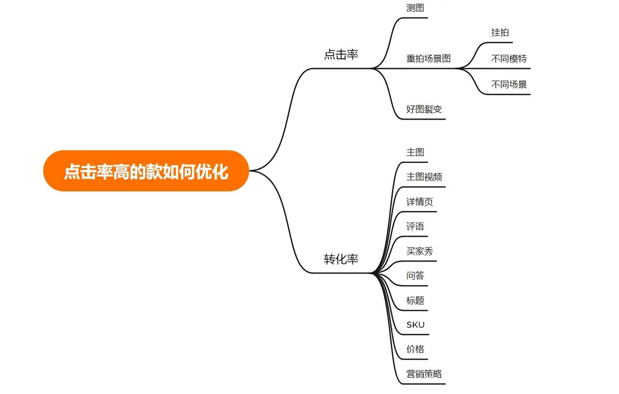如何通过7步降低保护对点击率的影响，提升流量？