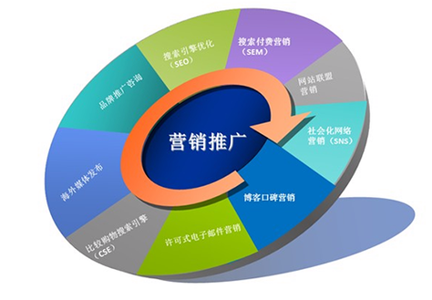 为什么传统企业做网络营销推广能带来更多客户和收益？