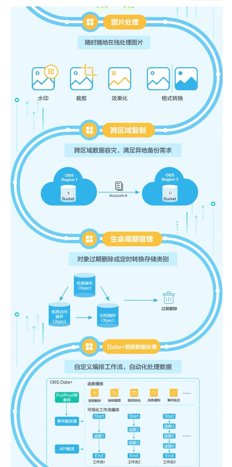 成都哪家公司做BOS对象存储，能提升我的云存储效率？