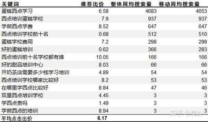 SEM竞价每天投入多少预算能最大化ROI？
