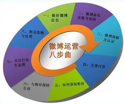 如何通过微博营销让传统企业实现精准客户增长？